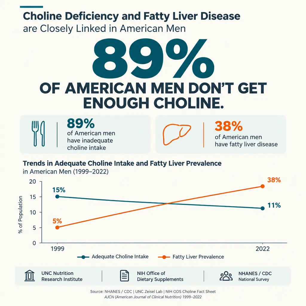 1. Your Liver Is Starving —